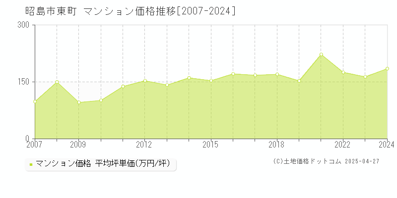 昭島市東町のマンション取引事例推移グラフ 