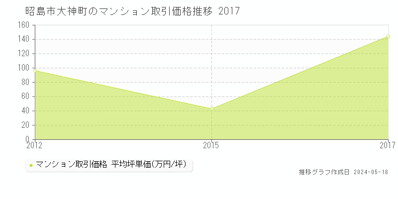 昭島市大神町のマンション価格推移グラフ 