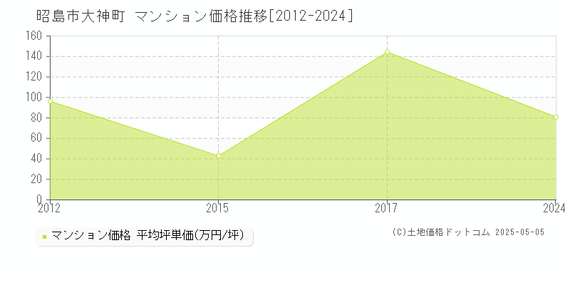 大神町(昭島市)のマンション価格推移グラフ(坪単価)[2012-2024年]