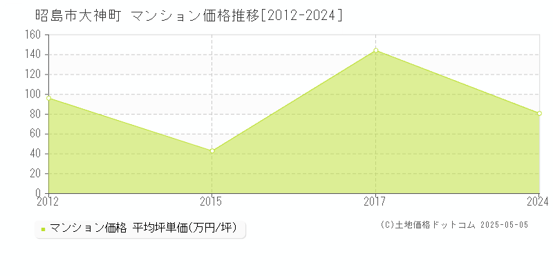 昭島市大神町のマンション価格推移グラフ 