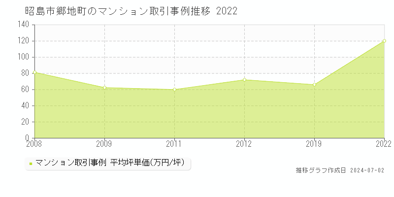 昭島市郷地町のマンション価格推移グラフ 