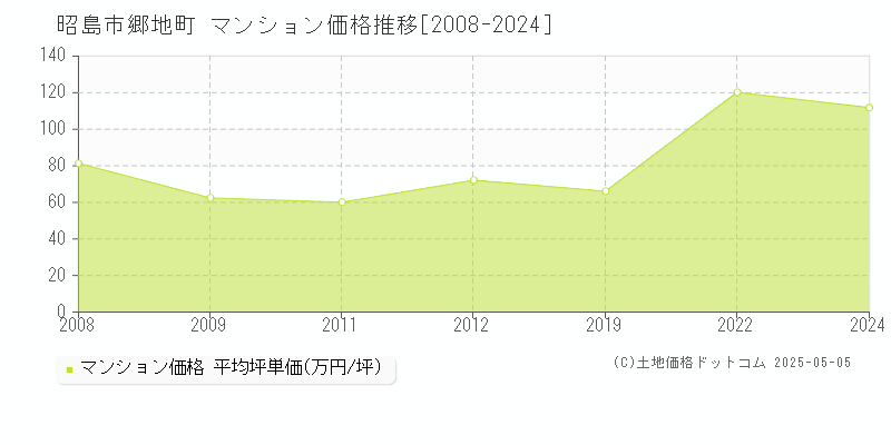 郷地町(昭島市)のマンション価格推移グラフ(坪単価)[2008-2024年]