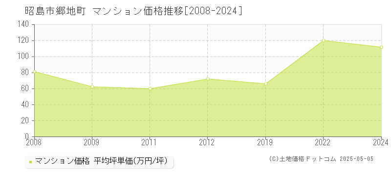 昭島市郷地町のマンション価格推移グラフ 