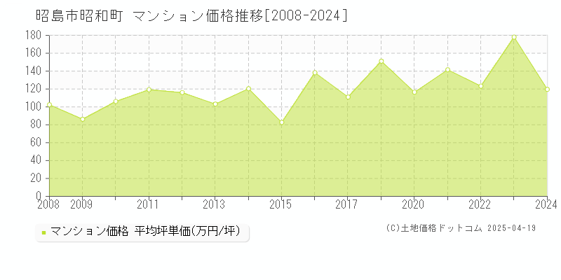 昭島市昭和町のマンション価格推移グラフ 