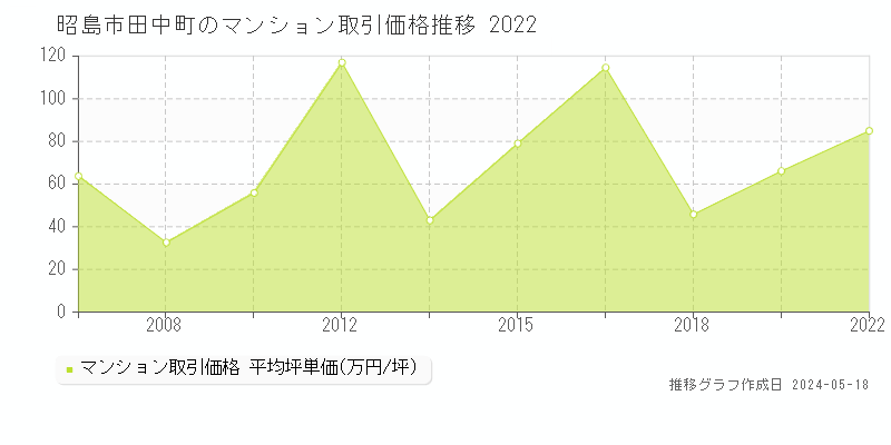 昭島市田中町のマンション価格推移グラフ 