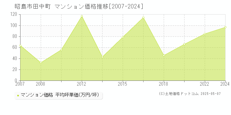 田中町(昭島市)のマンション価格推移グラフ(坪単価)[2007-2024年]