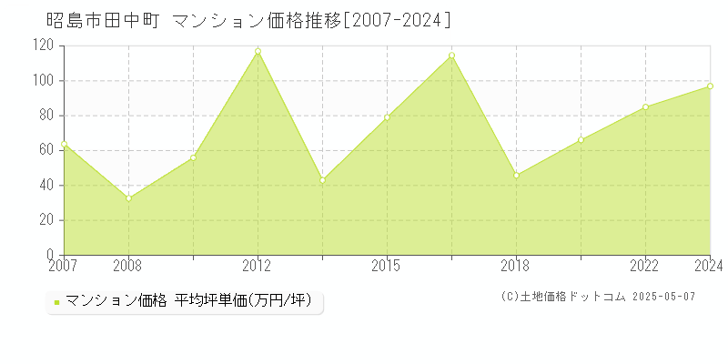 昭島市田中町のマンション価格推移グラフ 