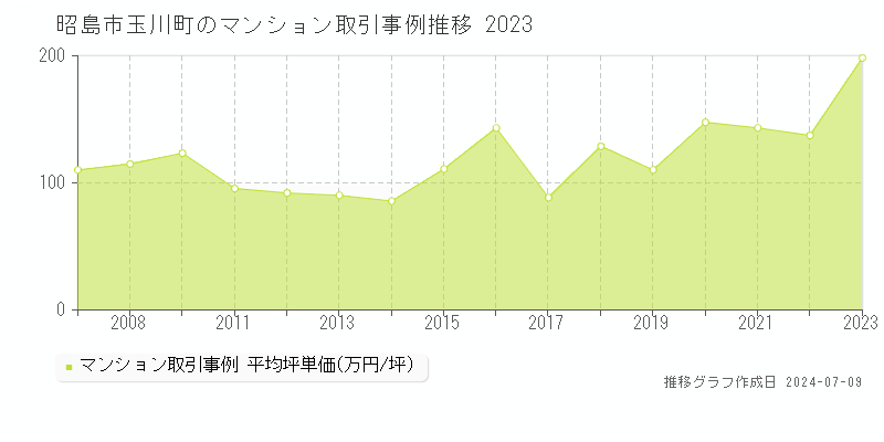 昭島市玉川町のマンション価格推移グラフ 
