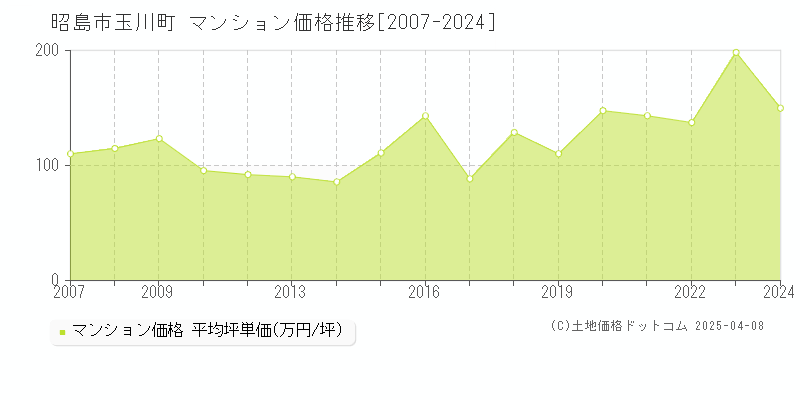 昭島市玉川町のマンション価格推移グラフ 