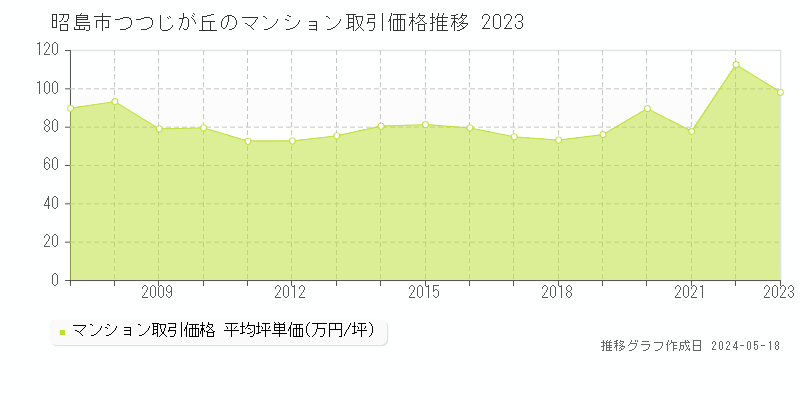 昭島市つつじが丘のマンション価格推移グラフ 