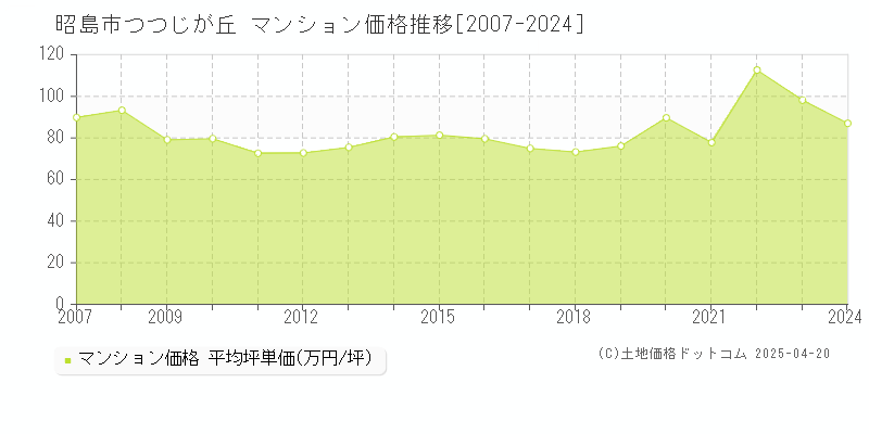 昭島市つつじが丘のマンション価格推移グラフ 