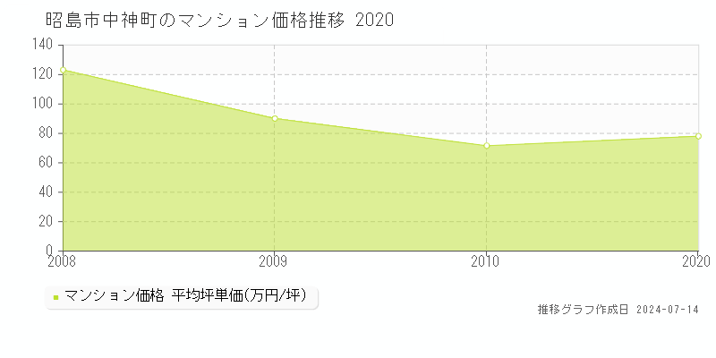 昭島市中神町のマンション価格推移グラフ 