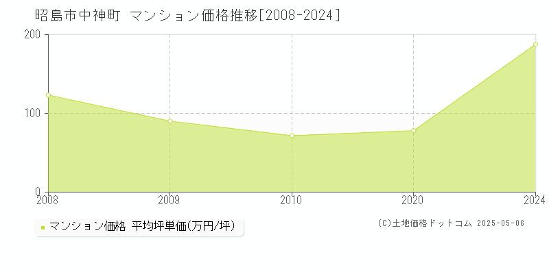 中神町(昭島市)のマンション価格推移グラフ(坪単価)[2008-2024年]