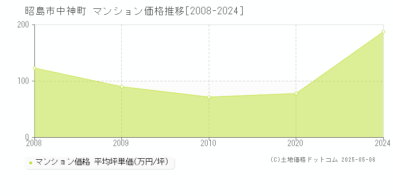 昭島市中神町のマンション取引事例推移グラフ 