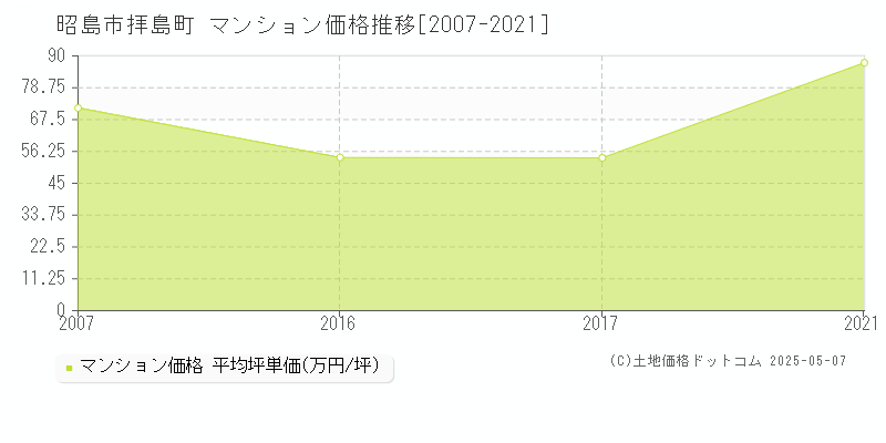 拝島町(昭島市)のマンション価格推移グラフ(坪単価)[2007-2021年]