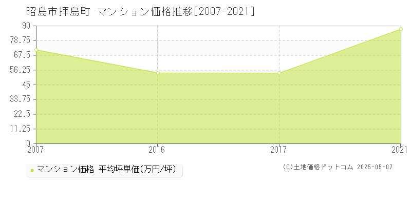 昭島市拝島町のマンション価格推移グラフ 