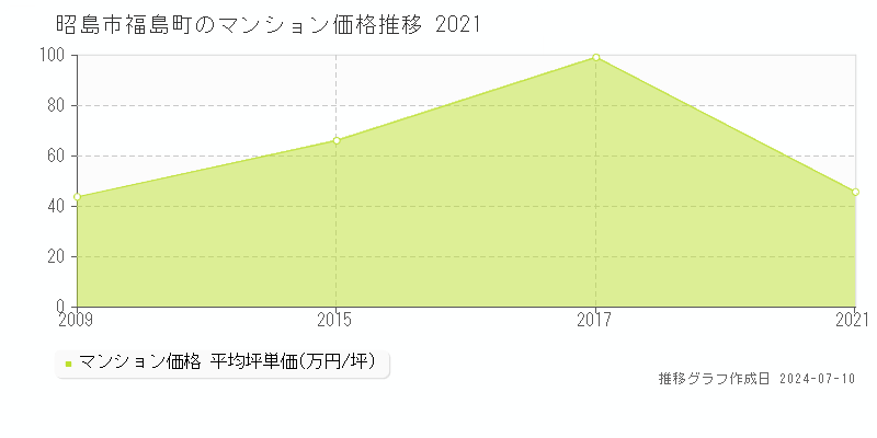 昭島市福島町のマンション価格推移グラフ 