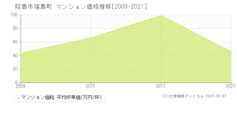福島町(昭島市)のマンション価格推移グラフ(坪単価)[2009-2021年]