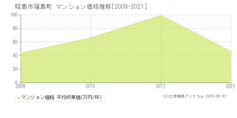 昭島市福島町のマンション取引事例推移グラフ 