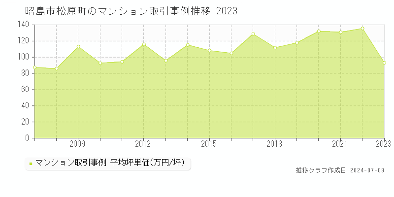昭島市松原町のマンション取引価格推移グラフ 
