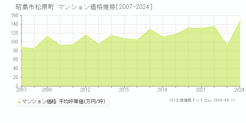 昭島市松原町のマンション取引価格推移グラフ 