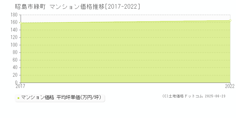 緑町(昭島市)のマンション価格推移グラフ(坪単価)[2017-2022年]