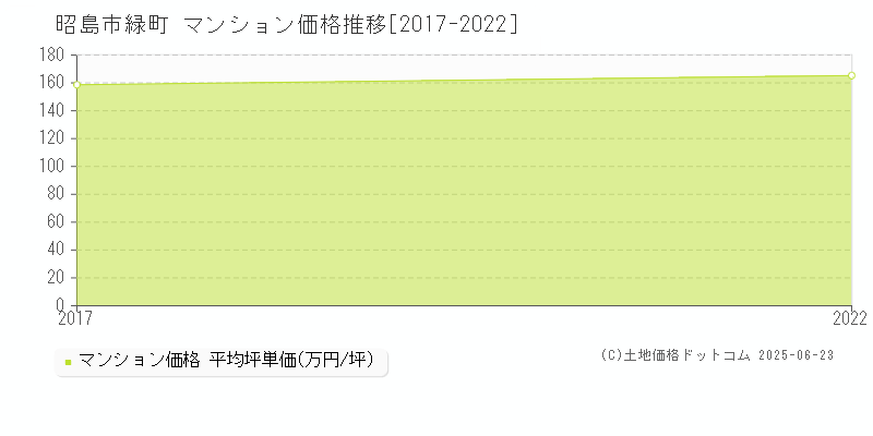 昭島市緑町のマンション価格推移グラフ 