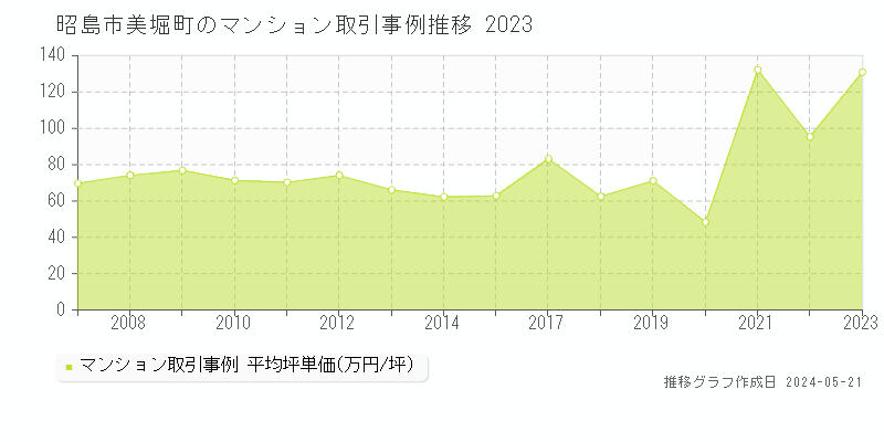 昭島市美堀町のマンション価格推移グラフ 