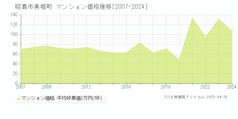 昭島市美堀町のマンション価格推移グラフ 