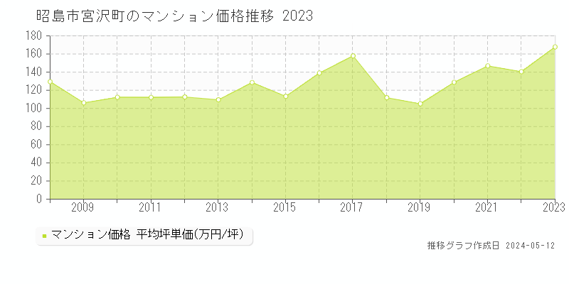 昭島市宮沢町のマンション価格推移グラフ 