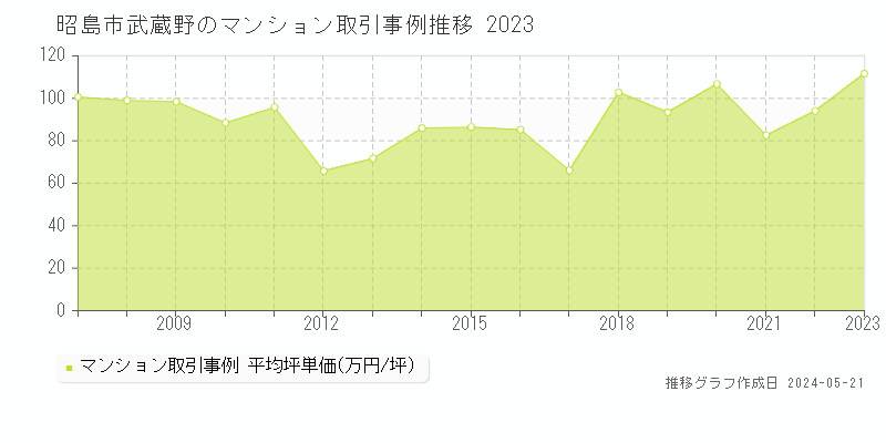 昭島市武蔵野のマンション取引価格推移グラフ 