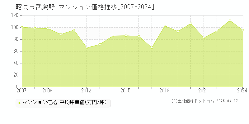 昭島市武蔵野のマンション価格推移グラフ 