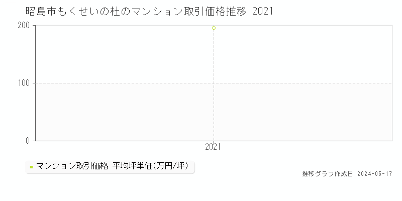 昭島市もくせいの杜のマンション価格推移グラフ 