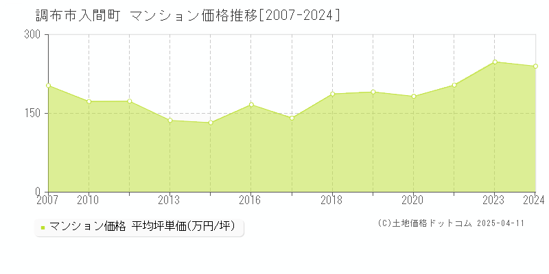 調布市入間町のマンション取引事例推移グラフ 