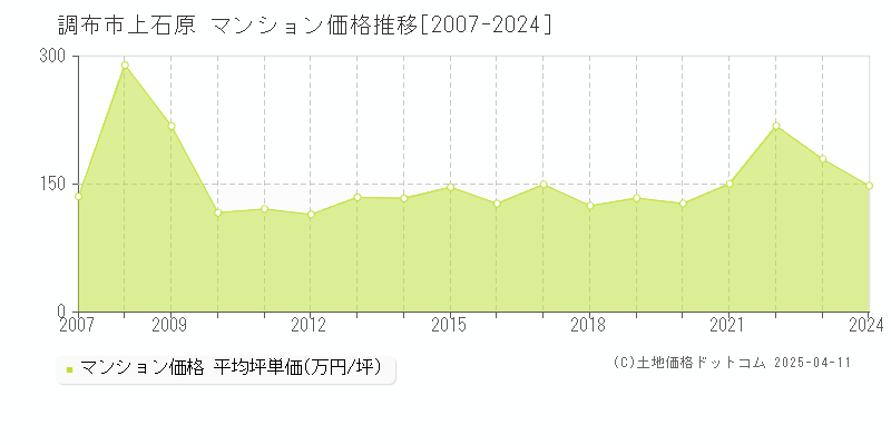 調布市上石原のマンション価格推移グラフ 