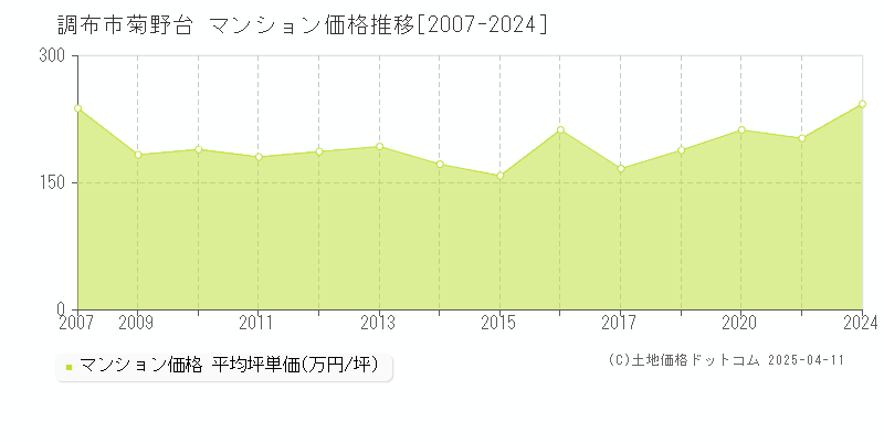 調布市菊野台のマンション価格推移グラフ 