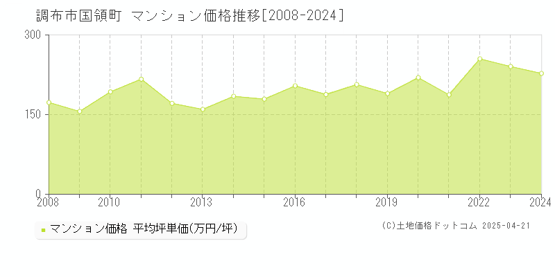 調布市国領町のマンション価格推移グラフ 