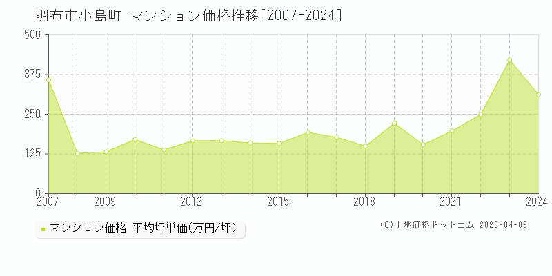 調布市小島町のマンション価格推移グラフ 