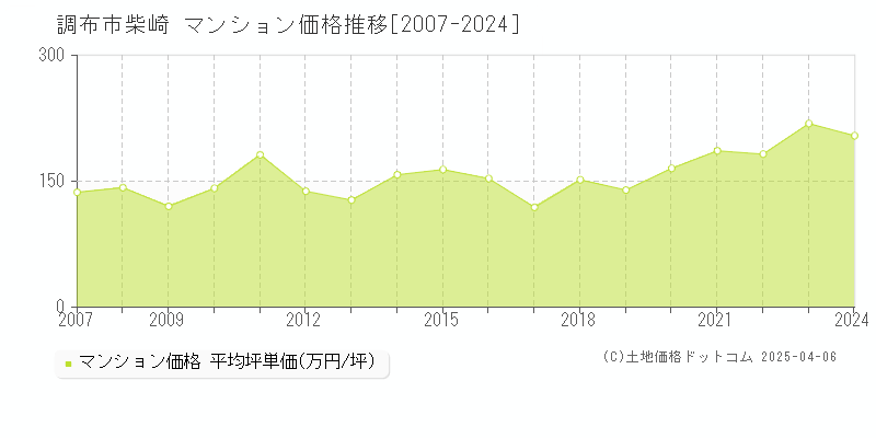 調布市柴崎のマンション価格推移グラフ 