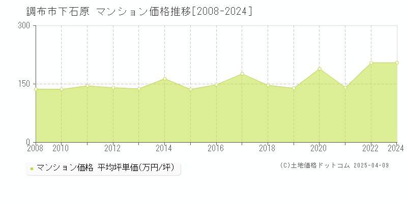 調布市下石原のマンション価格推移グラフ 