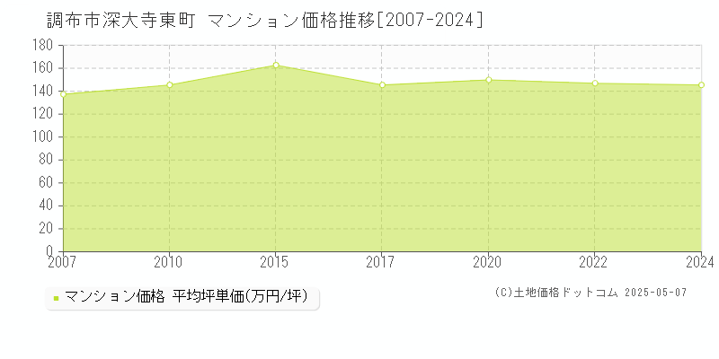 深大寺東町(調布市)のマンション価格推移グラフ(坪単価)[2007-2024年]