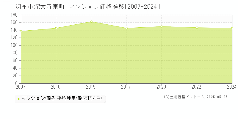 調布市深大寺東町のマンション価格推移グラフ 