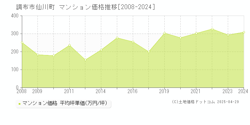 調布市仙川町のマンション価格推移グラフ 