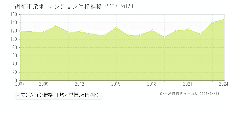 調布市染地のマンション価格推移グラフ 