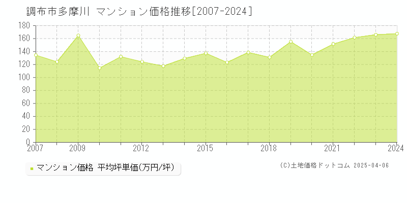 調布市多摩川のマンション取引事例推移グラフ 