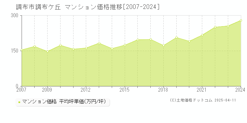 調布市調布ケ丘のマンション価格推移グラフ 