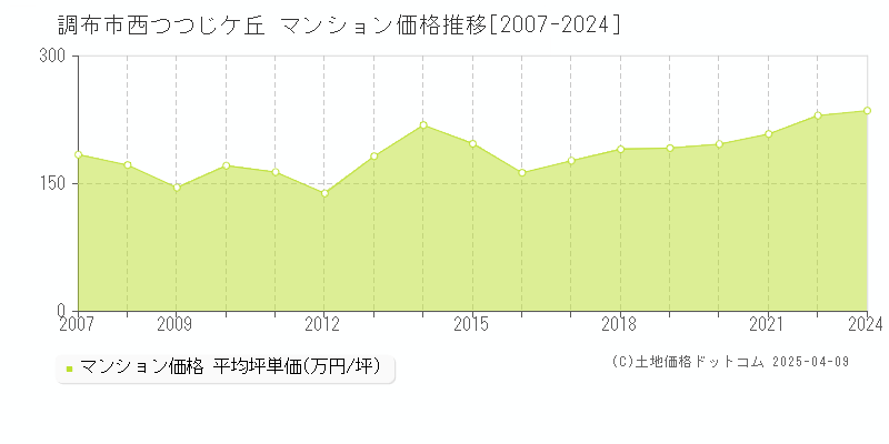 調布市西つつじケ丘のマンション価格推移グラフ 