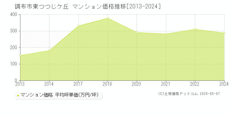 東つつじケ丘(調布市)のマンション価格推移グラフ(坪単価)[2013-2024年]