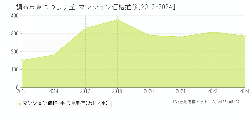 調布市東つつじケ丘のマンション価格推移グラフ 