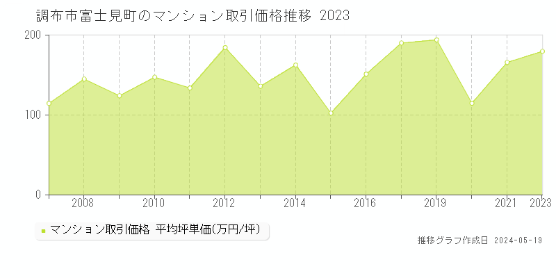 調布市富士見町のマンション価格推移グラフ 
